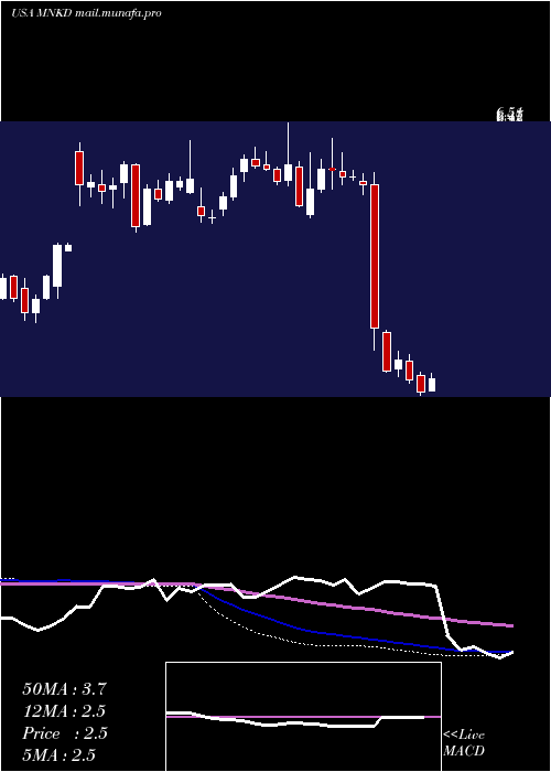  weekly chart MannkindCorporation