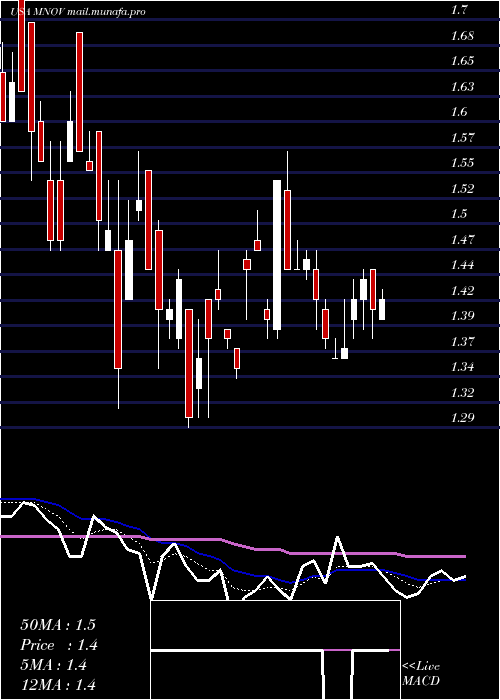  Daily chart MedicinovaInc