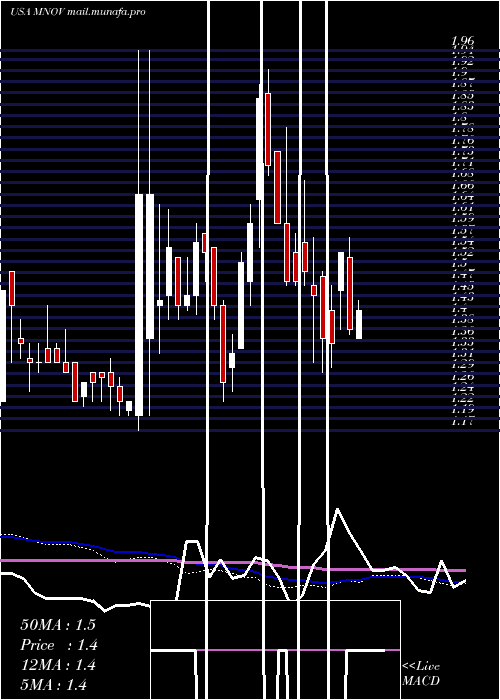  weekly chart MedicinovaInc