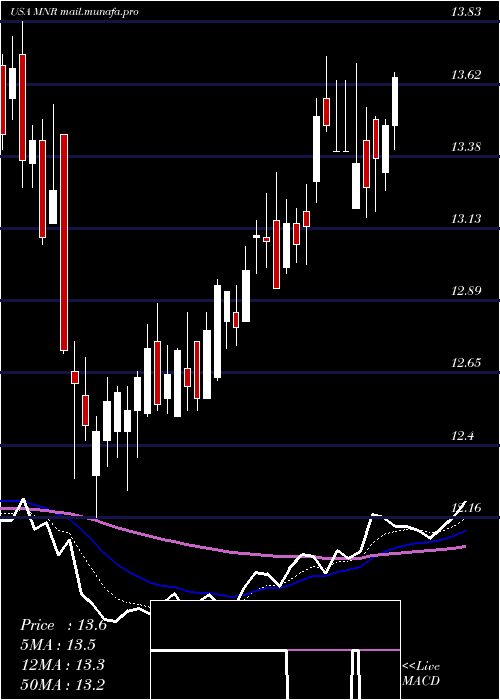  Daily chart MonmouthReal