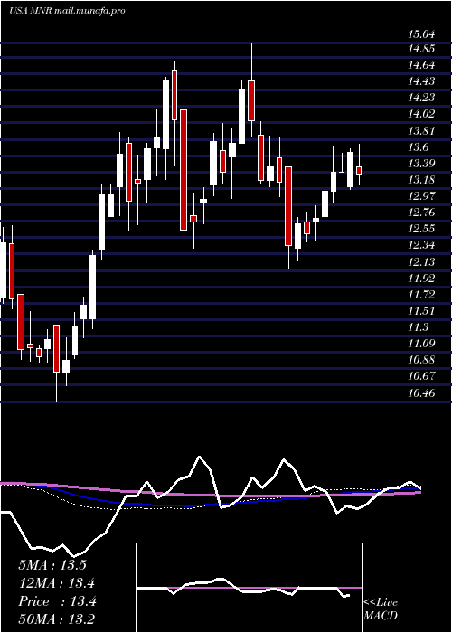  weekly chart MonmouthReal