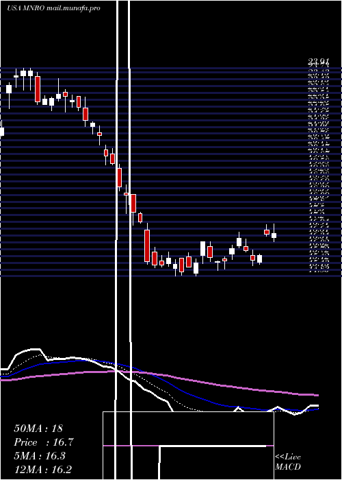  Daily chart MonroInc