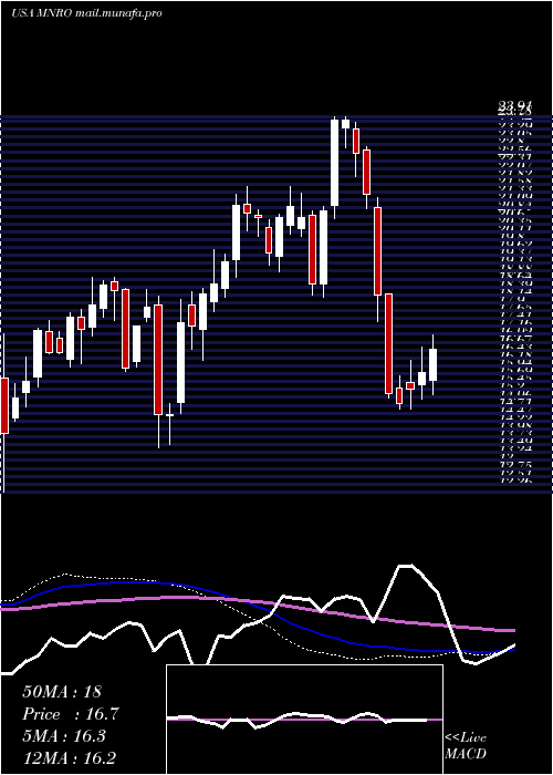  weekly chart MonroInc