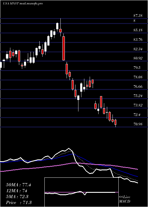  Daily chart MonsterBeverage
