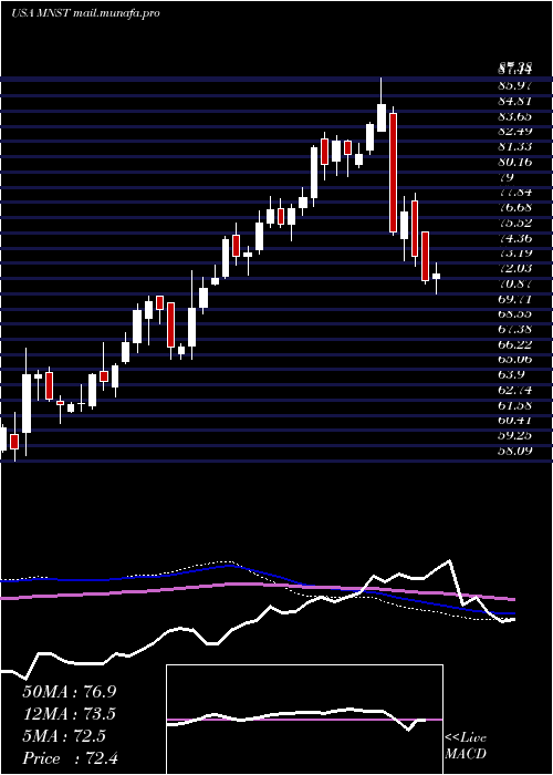  weekly chart MonsterBeverage