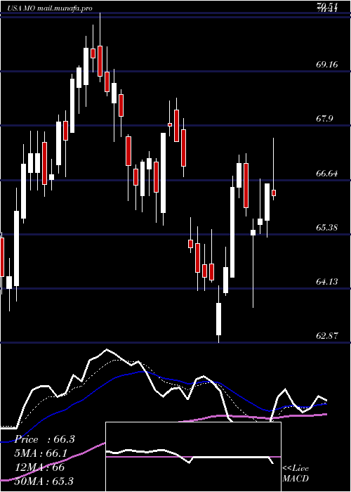  Daily chart AltriaGroup