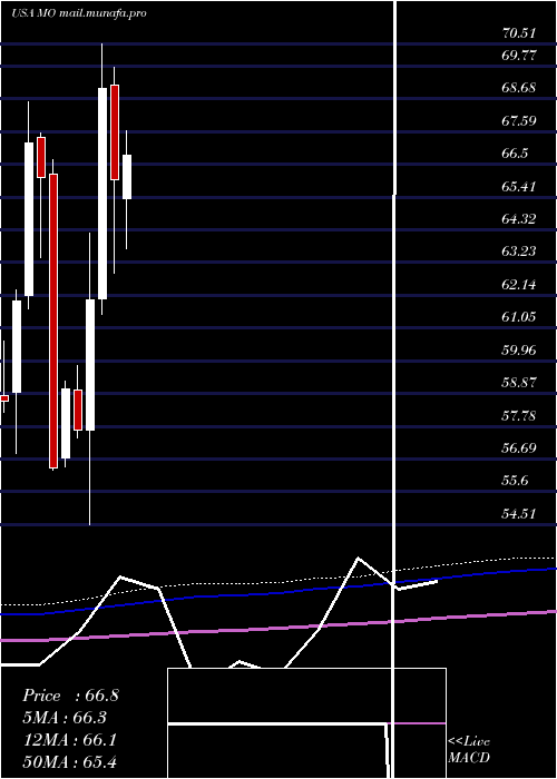  monthly chart AltriaGroup