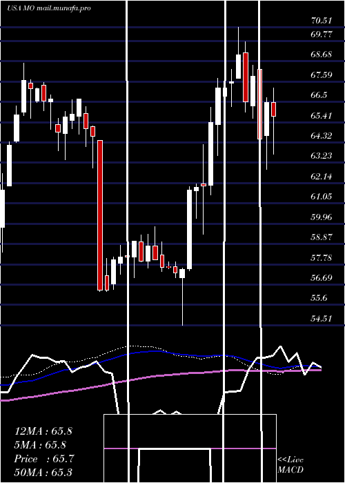  weekly chart AltriaGroup