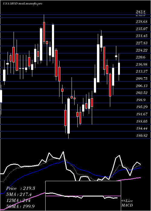  Daily chart ModineManufacturing