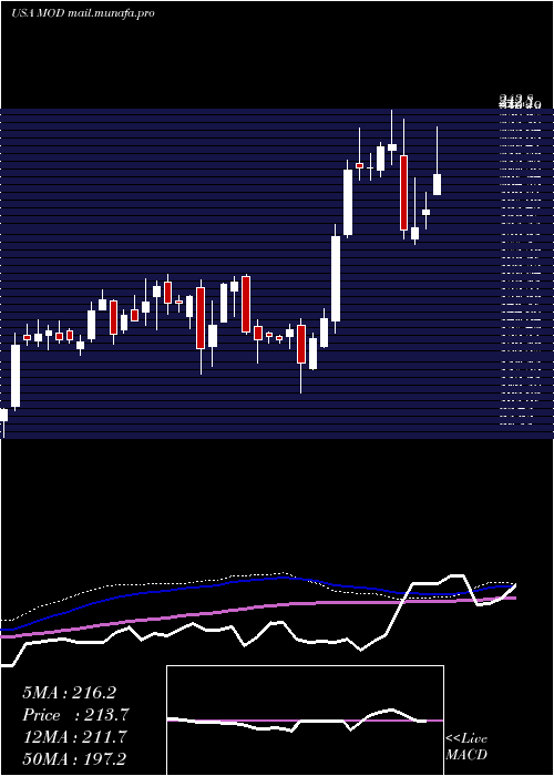  weekly chart ModineManufacturing