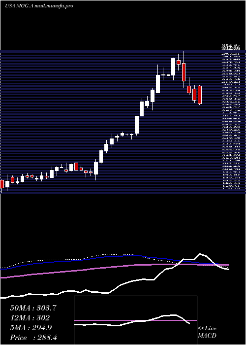  weekly chart MoogInc
