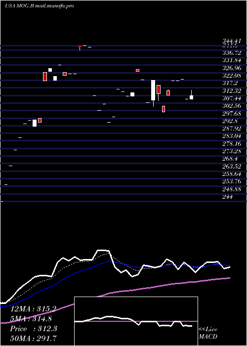  Daily chart MoogInc