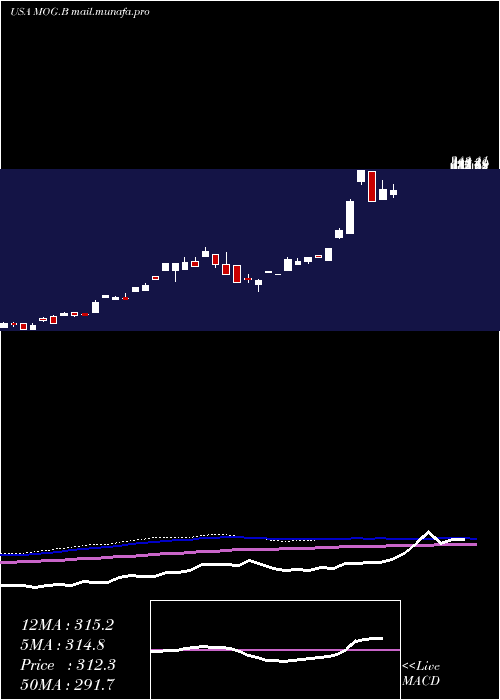  monthly chart MoogInc