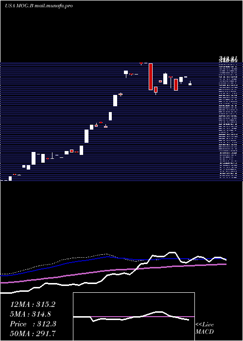  weekly chart MoogInc