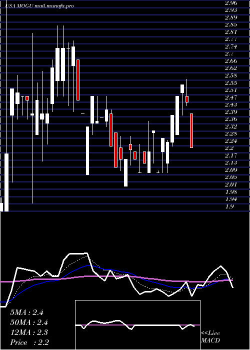  Daily chart MoguInc