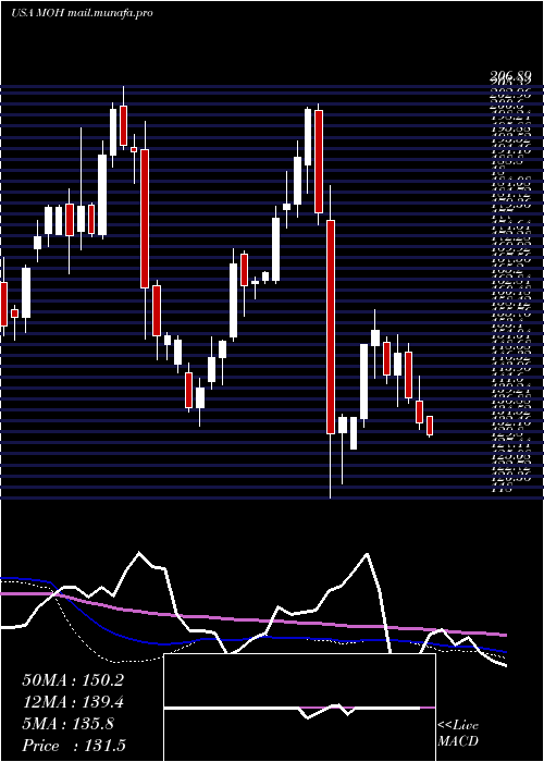  weekly chart MolinaHealthcare