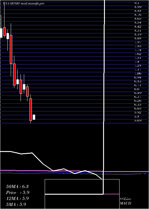  monthly chart MomoInc