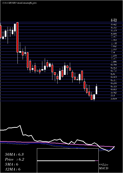  weekly chart MomoInc