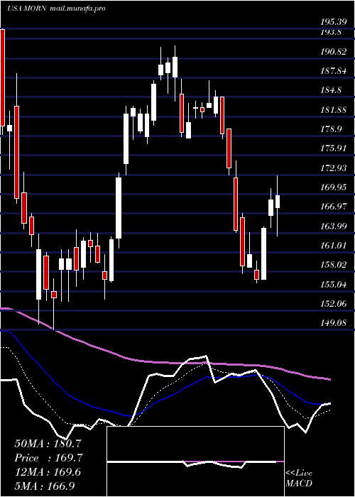  Daily chart MorningstarInc