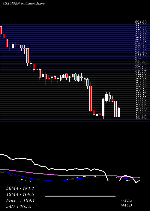  weekly chart MorningstarInc