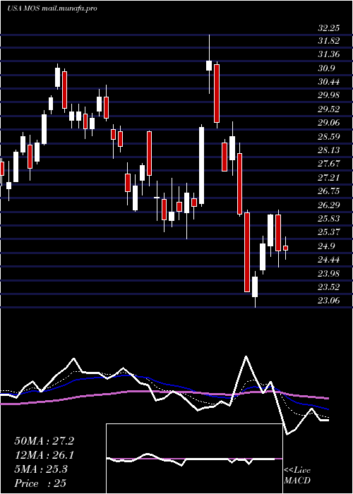  Daily chart MosaicCompany