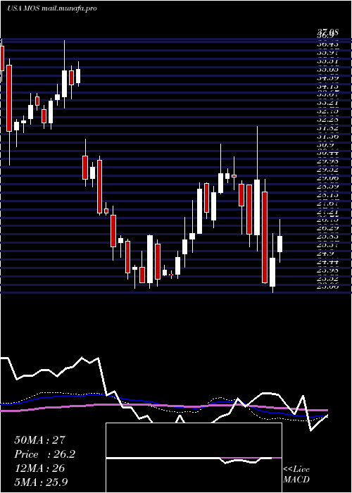  weekly chart MosaicCompany