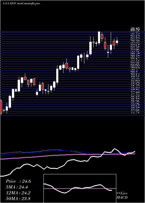  weekly chart MovadoGroup