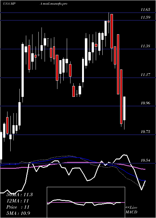  weekly chart BlackrockMuniyield