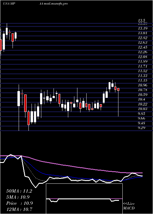  Daily chart MotorcarParts