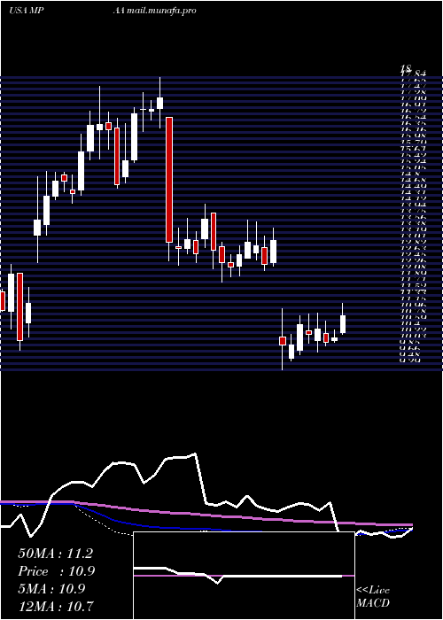  weekly chart MotorcarParts