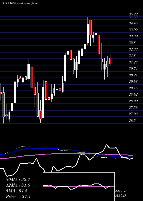  weekly chart MidPenn