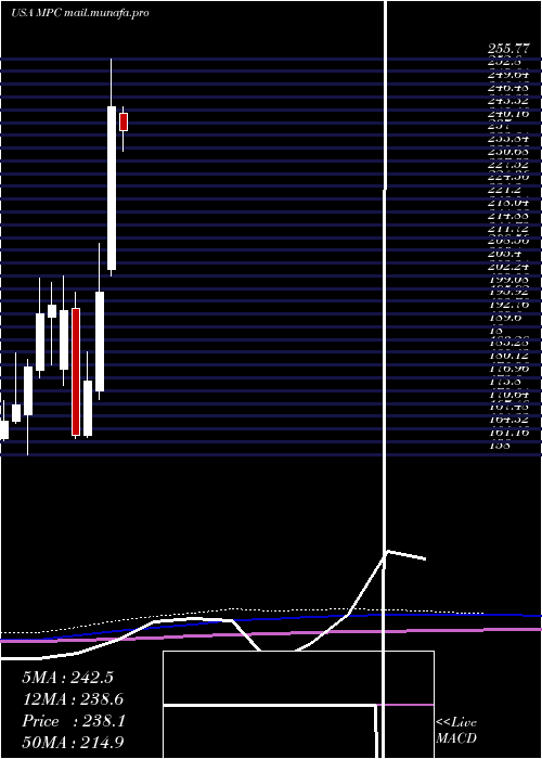  monthly chart MarathonPetroleum
