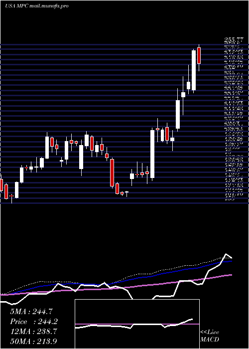  weekly chart MarathonPetroleum