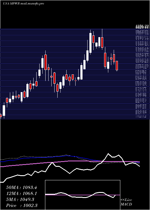  weekly chart MonolithicPower