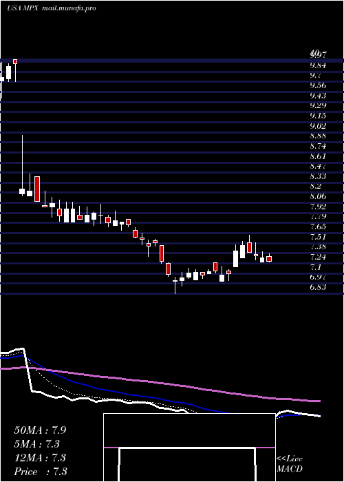  Daily chart MarineProducts