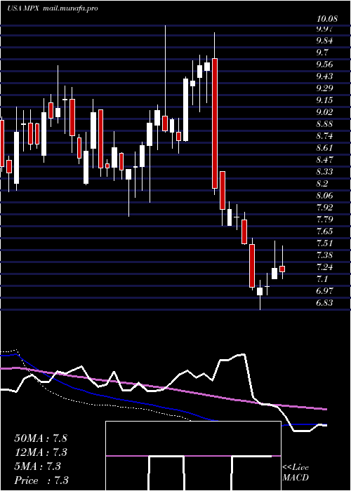 weekly chart MarineProducts