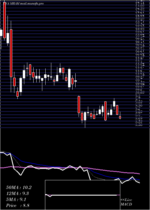  Daily chart EverspinTechnologies