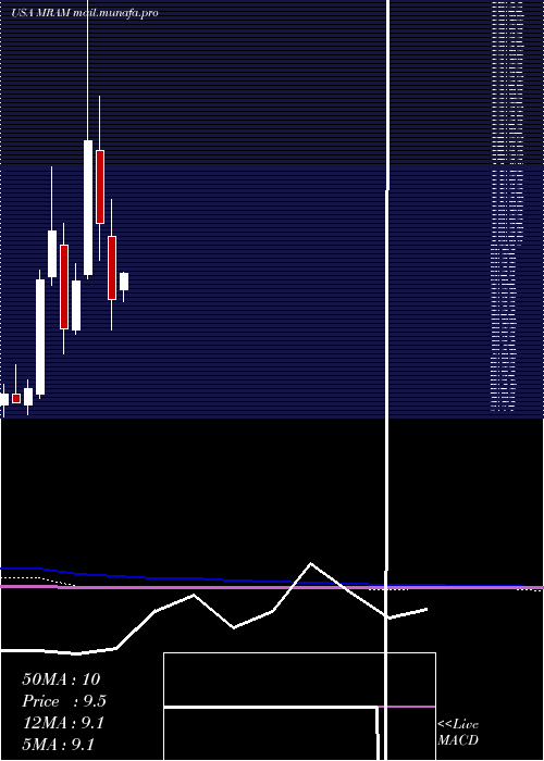  monthly chart EverspinTechnologies