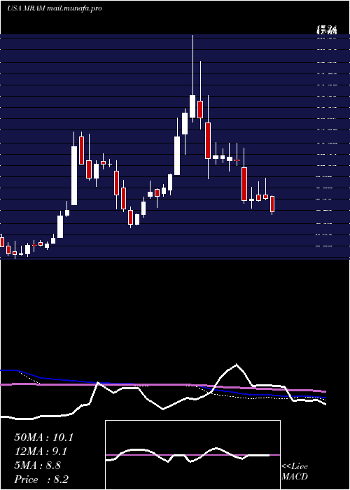 weekly chart EverspinTechnologies