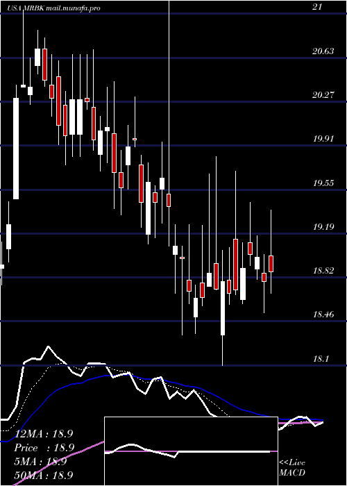  Daily chart MeridianCorporation