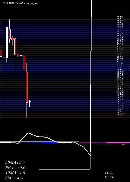  monthly chart MonroeCapital