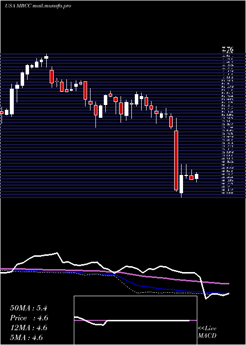  weekly chart MonroeCapital