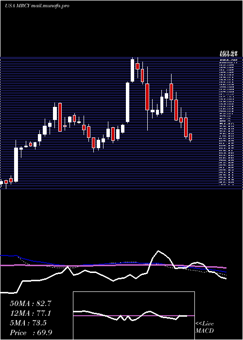  weekly chart MercurySystems