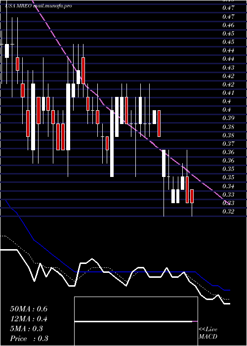  Daily chart MereoBiopharma