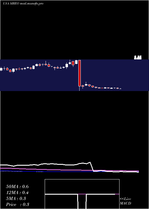  weekly chart MereoBiopharma