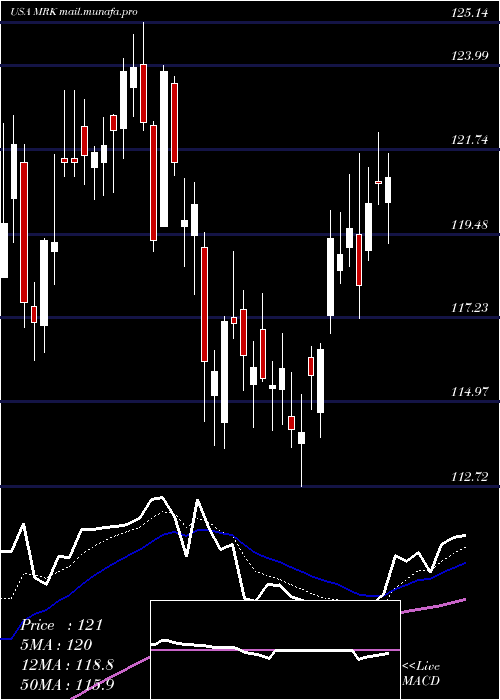  Daily chart MerckCompany