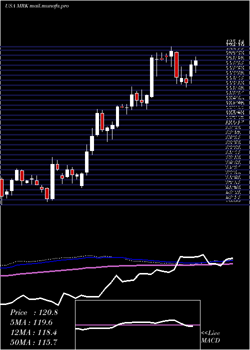  weekly chart MerckCompany