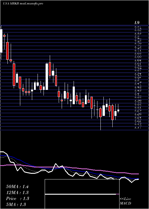  Daily chart MarkerTherapeutics