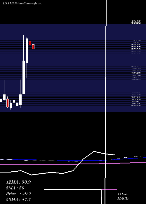  monthly chart ModernaInc
