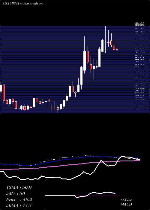  weekly chart ModernaInc